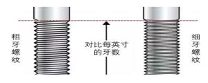 粗牙螺紋與細(xì)牙螺紋，我該如何選擇？