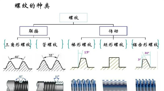 沒有固定牙型的矩形螺紋，怎么加工？